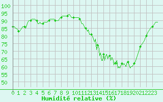 Courbe de l'humidit relative pour Berson (33)