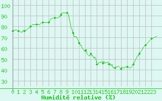 Courbe de l'humidit relative pour Petiville (76)