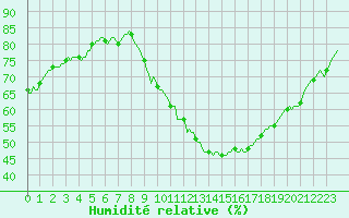 Courbe de l'humidit relative pour Anse (69)