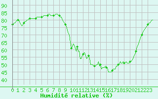 Courbe de l'humidit relative pour Als (30)