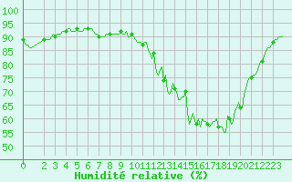 Courbe de l'humidit relative pour Bannay (18)
