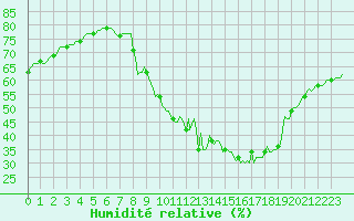 Courbe de l'humidit relative pour Gap-Sud (05)