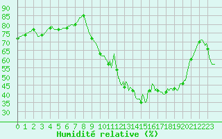 Courbe de l'humidit relative pour Chailles (41)