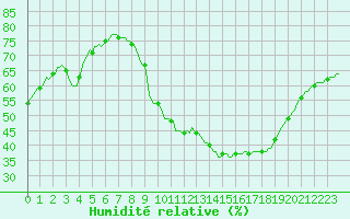 Courbe de l'humidit relative pour Douzens (11)
