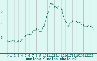 Courbe de l'humidex pour Roujan (34)