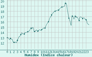 Courbe de l'humidex pour Aniane (34)