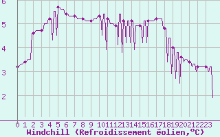 Courbe du refroidissement olien pour Verngues - Hameau de Cazan (13)