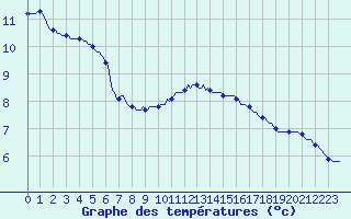 Courbe de tempratures pour Guret (23)