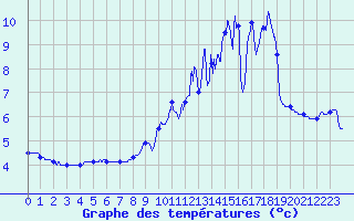 Courbe de tempratures pour Millevaches (19)