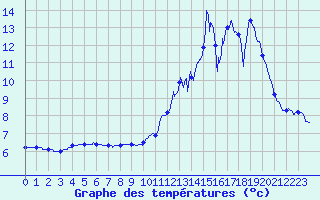 Courbe de tempratures pour Labcde-Lauragais (11)
