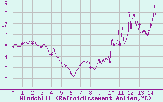 Courbe du refroidissement olien pour Sens (89)