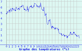 Courbe de tempratures pour Vars - Col de Jaffueil (05)