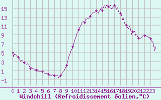 Courbe du refroidissement olien pour Brigueuil (16)