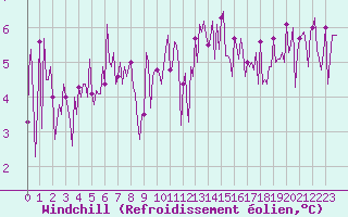 Courbe du refroidissement olien pour Trelly (50)
