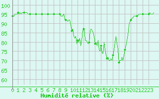 Courbe de l'humidit relative pour Nris-les-Bains (03)