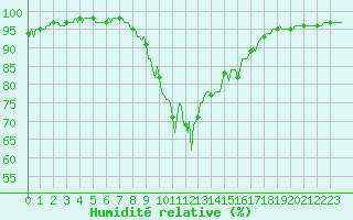 Courbe de l'humidit relative pour Selonnet (04)