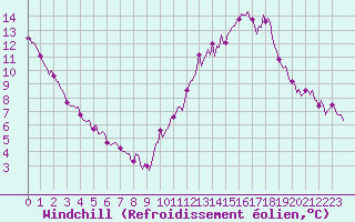 Courbe du refroidissement olien pour Saint-Laurent-du-Pont (38)