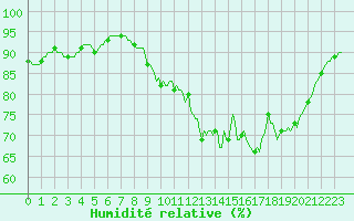 Courbe de l'humidit relative pour La Chapelle-Montreuil (86)