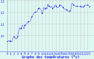 Courbe de tempratures pour Ploudalmezeau (29)