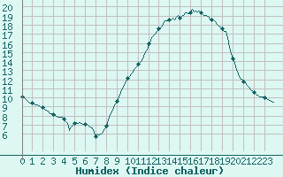 Courbe de l'humidex pour Puissalicon (34)