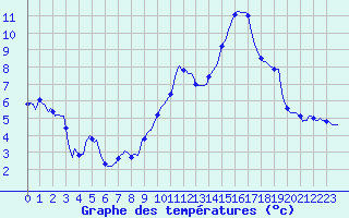 Courbe de tempratures pour Bulson (08)