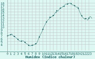 Courbe de l'humidex pour Woluwe-Saint-Pierre (Be)