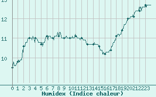 Courbe de l'humidex pour Chevru (77)