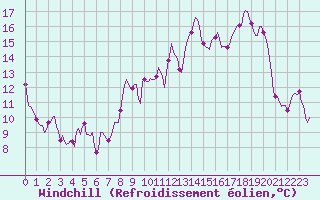 Courbe du refroidissement olien pour Plussin (42)