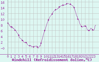 Courbe du refroidissement olien pour Anglars St-Flix(12)