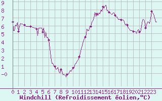 Courbe du refroidissement olien pour Luc-sur-Orbieu (11)