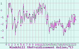 Courbe du refroidissement olien pour Sallles d