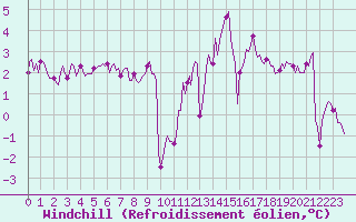 Courbe du refroidissement olien pour Bridel (Lu)