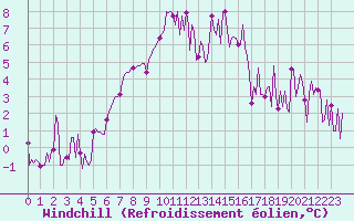 Courbe du refroidissement olien pour Lachamp Raphal (07)