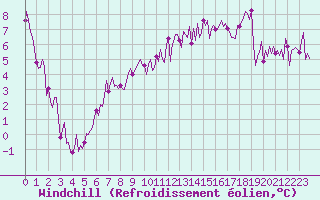 Courbe du refroidissement olien pour Sallles d