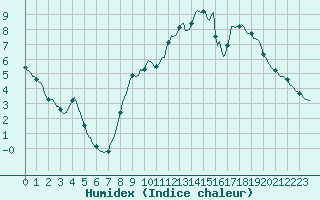 Courbe de l'humidex pour Brzins (38)