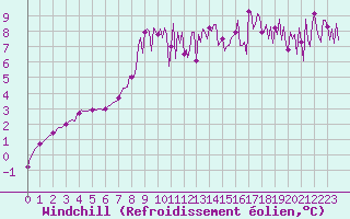 Courbe du refroidissement olien pour Valleraugue - Pont Neuf (30)
