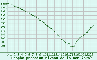 Courbe de la pression atmosphrique pour Assesse (Be)