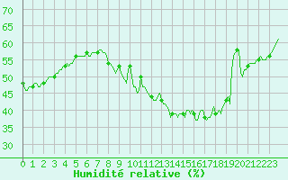 Courbe de l'humidit relative pour Sanary-sur-Mer (83)