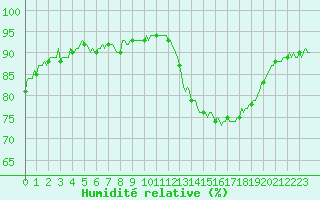 Courbe de l'humidit relative pour Mazinghem (62)