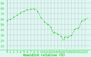 Courbe de l'humidit relative pour Rochegude (26)