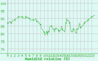 Courbe de l'humidit relative pour Cernay-la-Ville (78)