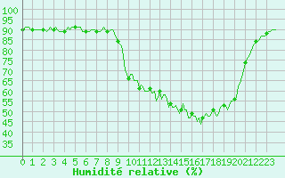Courbe de l'humidit relative pour Varennes-le-Grand (71)