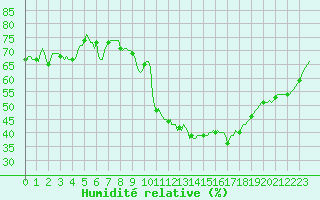 Courbe de l'humidit relative pour Gignac (34)