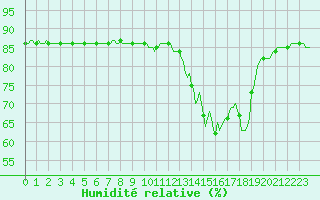 Courbe de l'humidit relative pour Corny-sur-Moselle (57)