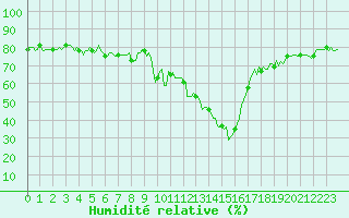 Courbe de l'humidit relative pour La Javie (04)