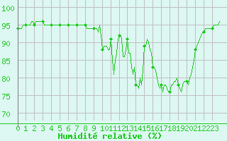 Courbe de l'humidit relative pour Xonrupt-Longemer (88)