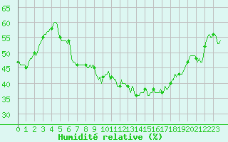 Courbe de l'humidit relative pour Puissalicon (34)