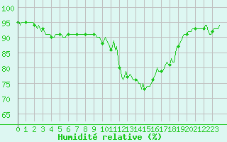 Courbe de l'humidit relative pour Pinsot (38)