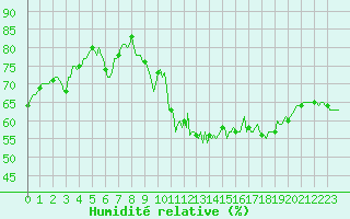 Courbe de l'humidit relative pour Chatelus-Malvaleix (23)