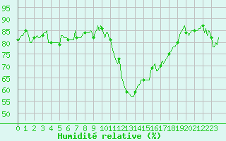 Courbe de l'humidit relative pour Saint-Cyprien (66)